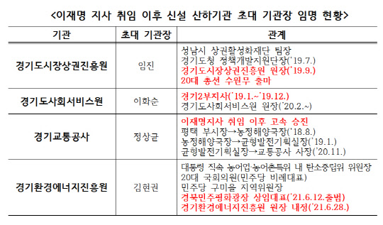 이재명 지사 취임 이후 신설 산하기관 초대 기관장 임명 현황. 최춘식 의원실 제공